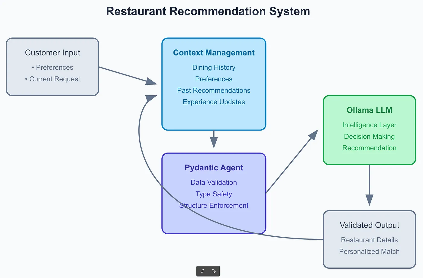 Pydantic Agents and Ollama (Part 1): A Recommendation System using prompt injection for context handling